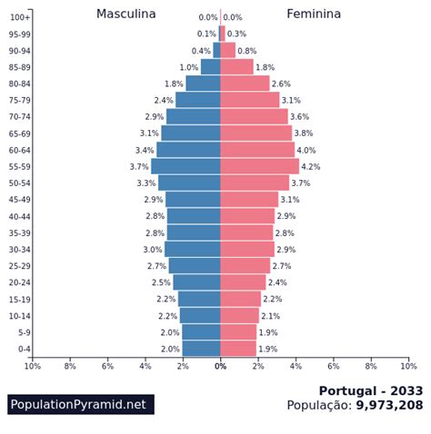 crescimento populacional de portugal
